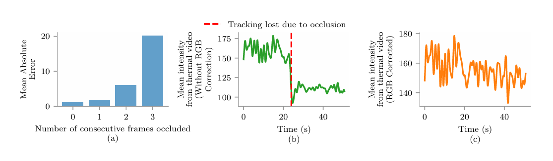 Effect of Occlusion